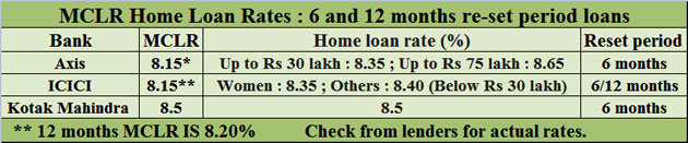 Mclr Should One Choose 6 Or 12 Months Mclr Linked Home Loan