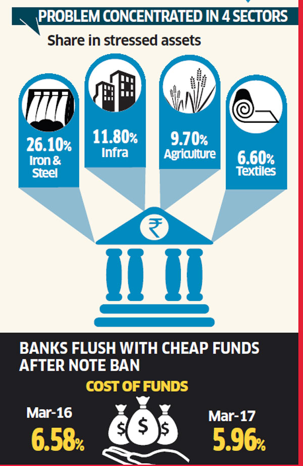 NPAs A look at the troubled state of banks The Economic Times