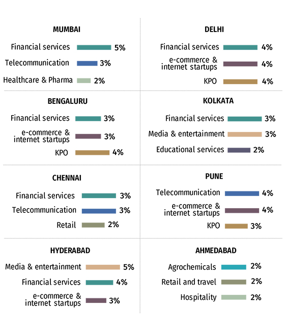 Hiring Do you want to know which sectors are hiring in India's top 8