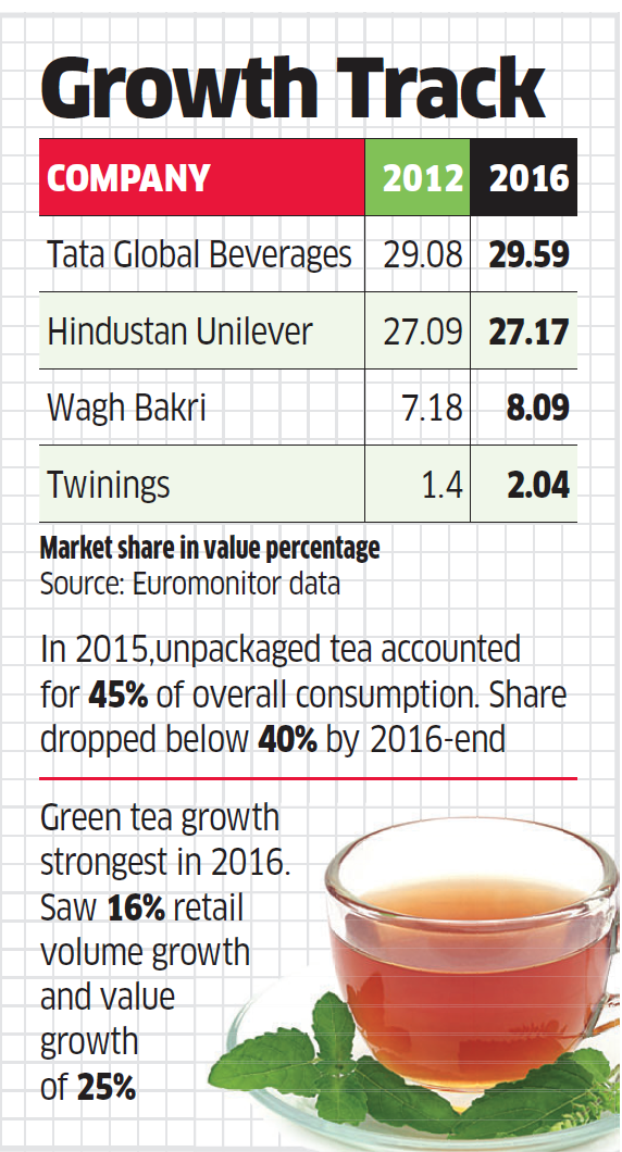 tea Now, more Indians prefer small tea brands like Wagh Bakri, Amar