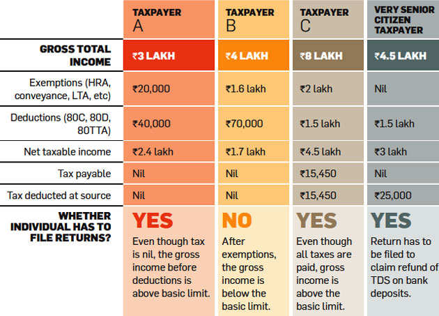 2014 Tax Return Chart