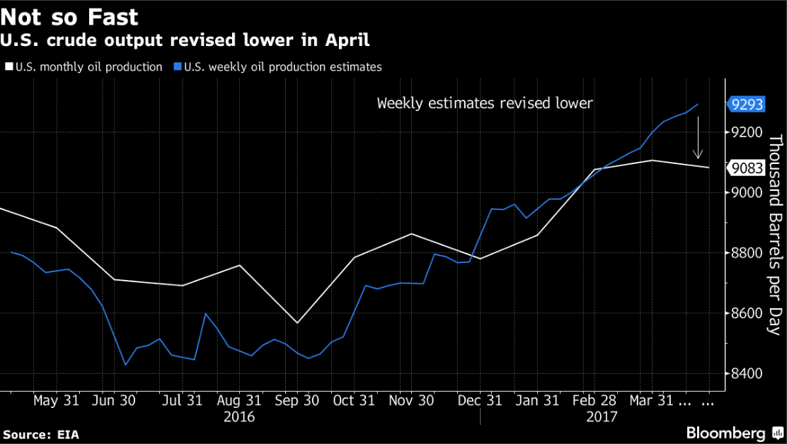 Crude oil US crude oil output may not be growing quite so