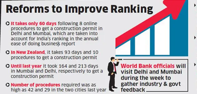 Construction Permits: India set to climb up in ease of doing business ...