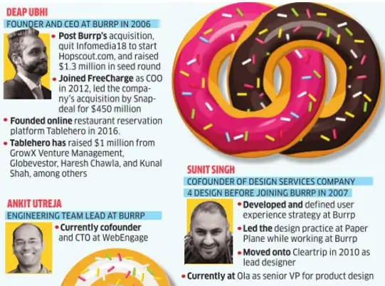 Burrp founding team look beyond acquisition by BookMyShow - The ...