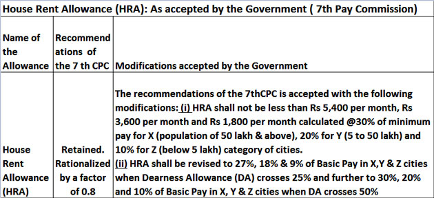 7th Pay Commission 7th Pay Commission Notified Minimum Hra Fixed At Rs 5 400
