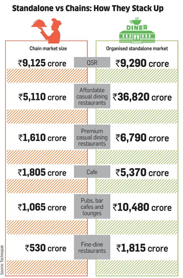 fast food chains: Quick service restaurant chains struggle in India ...