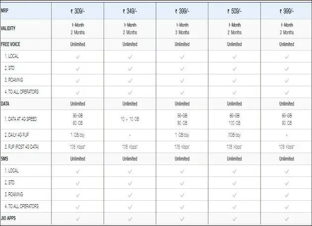 Reliance Jio: Reliance Jio revamps its prepaid-postpaid plans, adds two ...