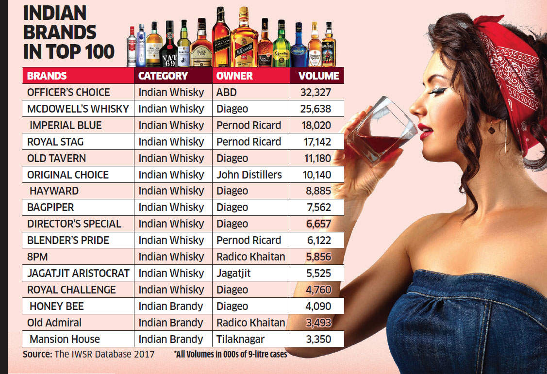 liquor Indian liquor in high spirits The Economic Times