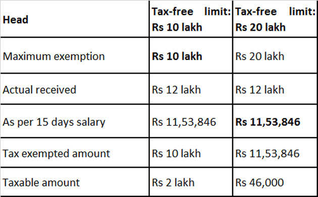 Gratuity Bill Cabinet Clears Bill To Raise Tax Exempt Gratuity