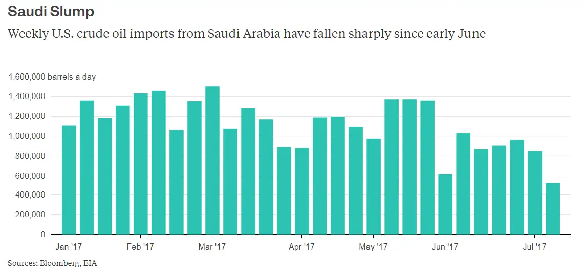 oil: Saudi Arabia's new trick is turning off the US oil tap - The ...