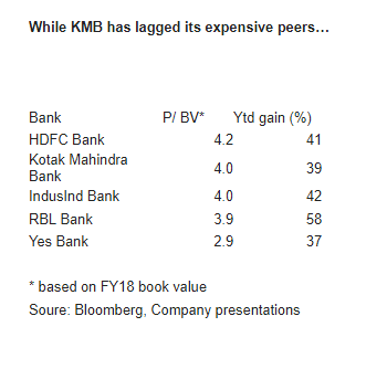 Kotak Mahindra Bank Improving Growth In Kotak Mahindra Bank S Loan Book May Enhance Investor Interest The Economic Times