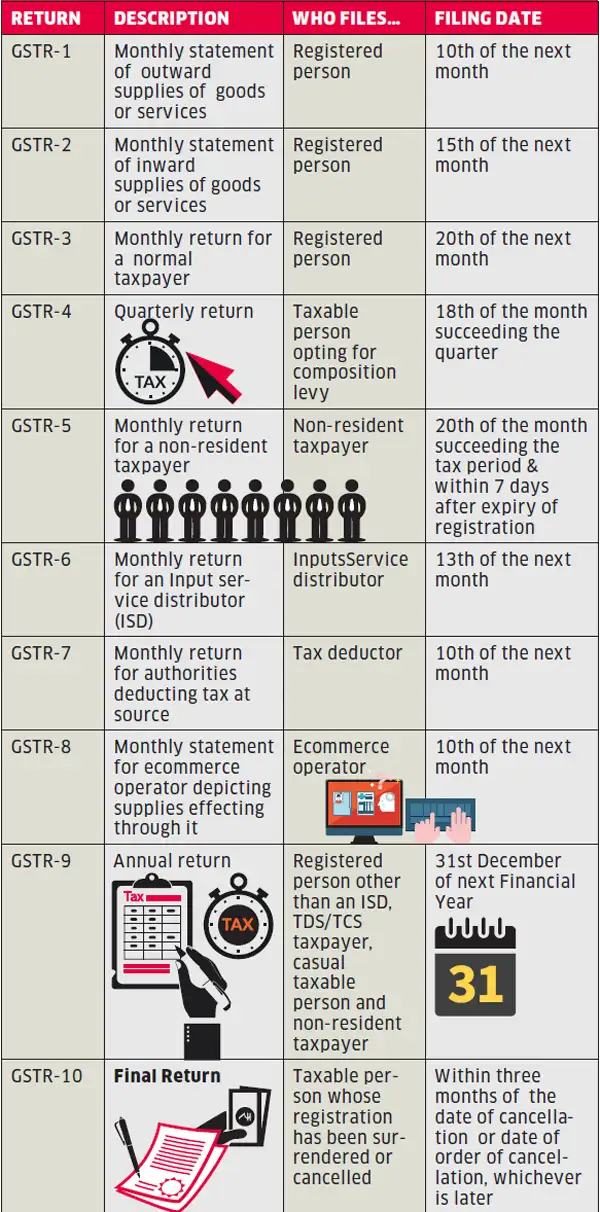 GST Returns: Are you filing the correct GST return? - The Economic Times