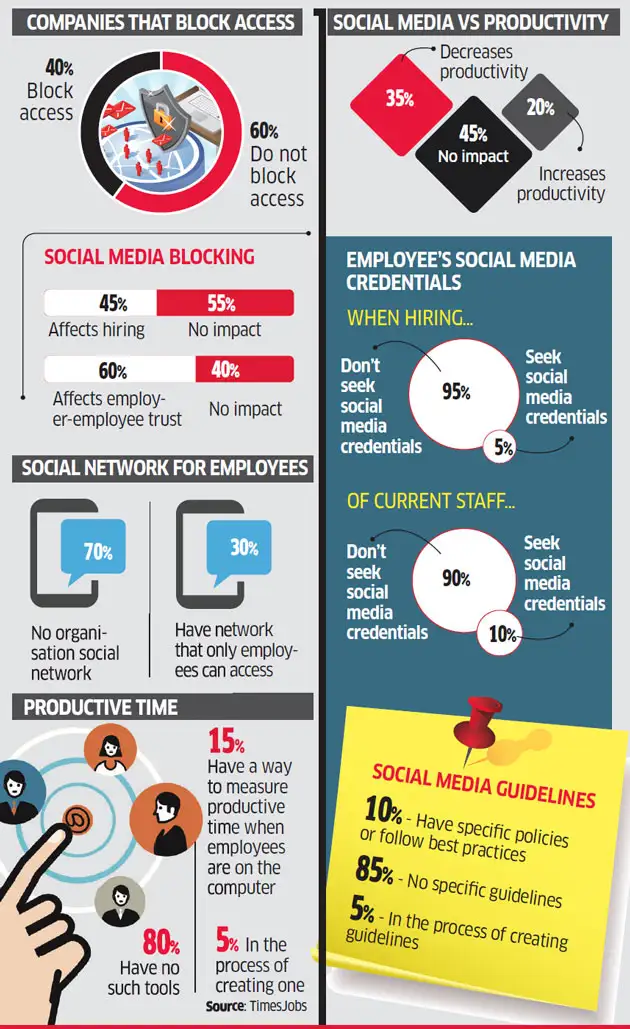Social media: Use of social media at work - The Economic Times