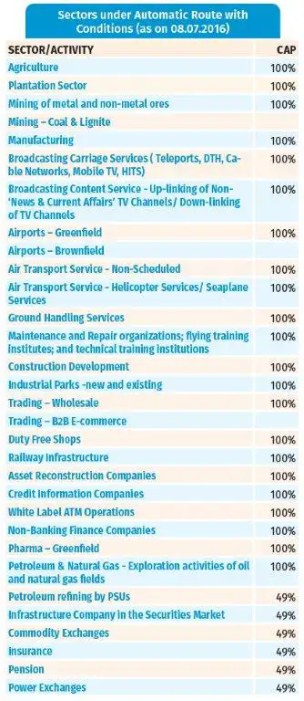 APPENDIX 7: Sectors falling under Approval and Automatic Route for FDI ...