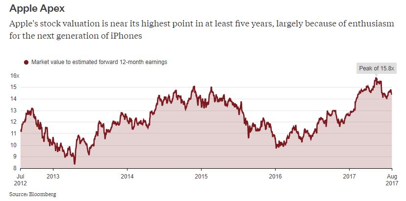 Apple Apple Stock At Its Peak But Investors Are Still Waiting Waiting And Waiting The Economic Times