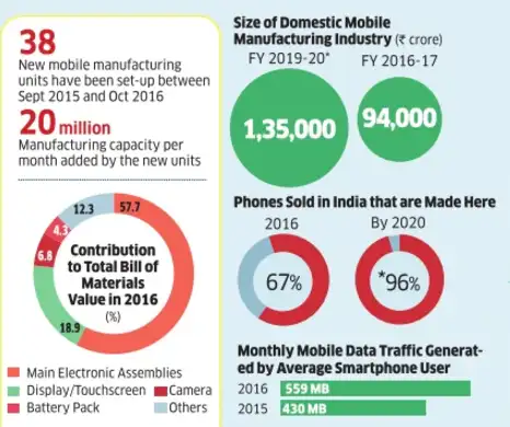 Quantifying growth of smartphone adoption in India - The Economic Times