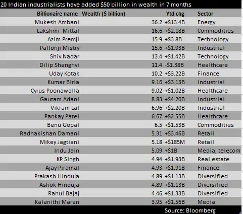 Mukesh Ambani: Total wealth of these 20 men equals 10% of India’s $2 trillion GDP - The Economic ...
