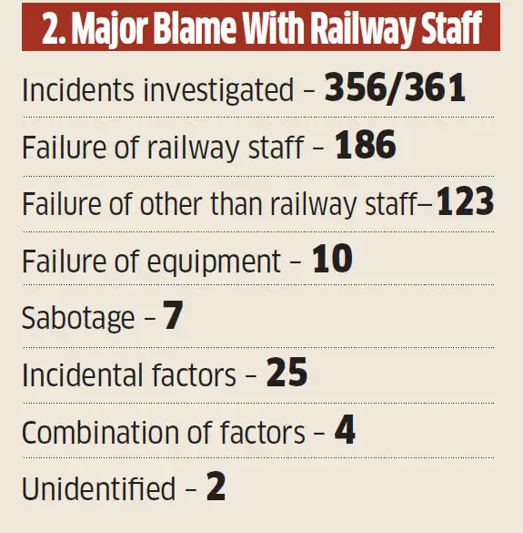 Railway accidents in India A look at why so many train accidents occur