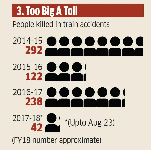 Railway accidents in India A look at why so many train accidents occur