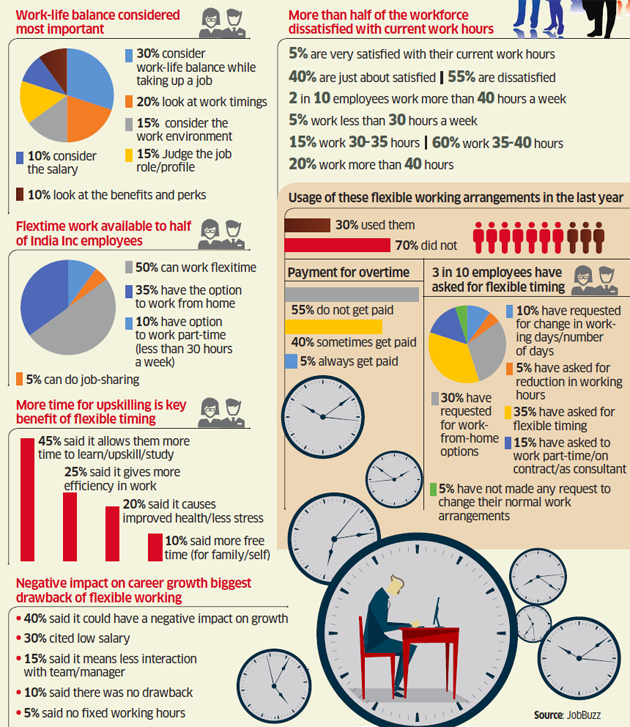 work hours More than half of India Inc workforce dissatisfied with