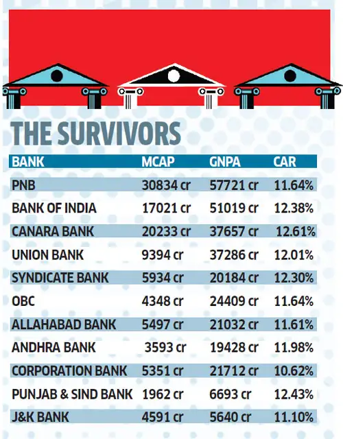 PSU banks: Consolidation of PSU banks remains a work-in-progress