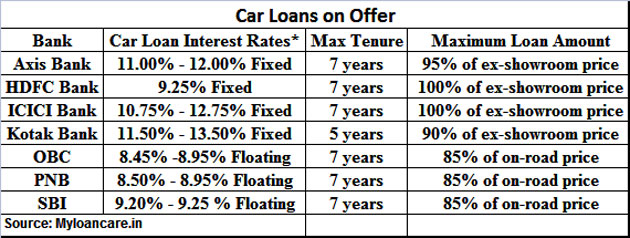 Car Loans Buying A Car This Festive Season Consider These Factors When Comparing Car Loans The Economic Times