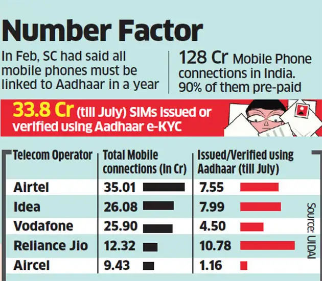 Aadhaar Over 25 of SIM cards linked to Aadhaar UIDAI The Economic