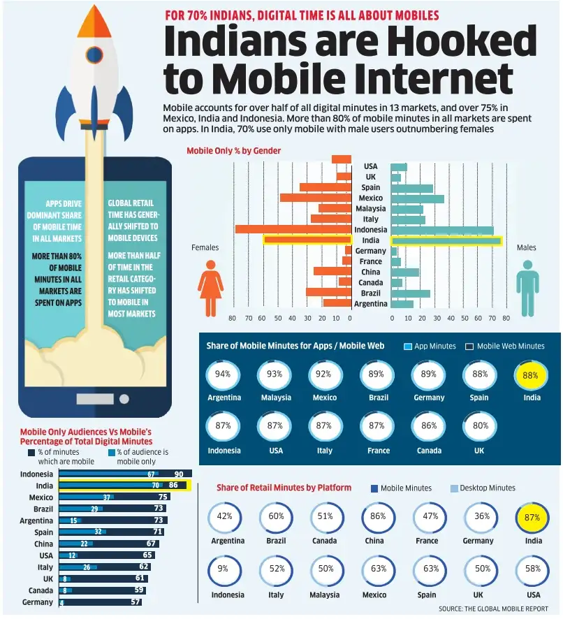 Indians are hooked to mobile internet: Infographic - The Economic Times