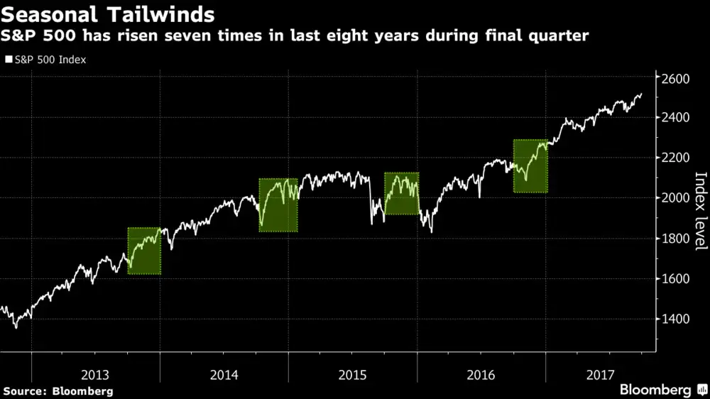 Stock Market Kindest quarter arrives for a stock market that nothing can rattle The Economic