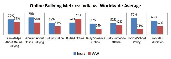 Ranking cyberbullying countries