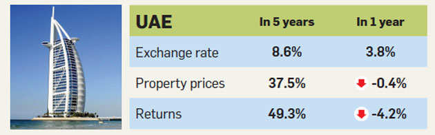 Why And Where Are Indians Investing In Homes Abroad - The Economic Times