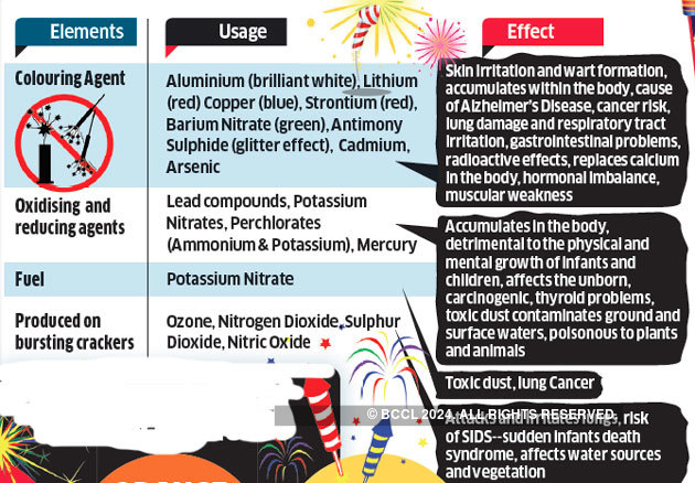 Air Pollution Firecracker Ban Puts Lid On Toxic Brew A Step In Right Direction The Economic Times