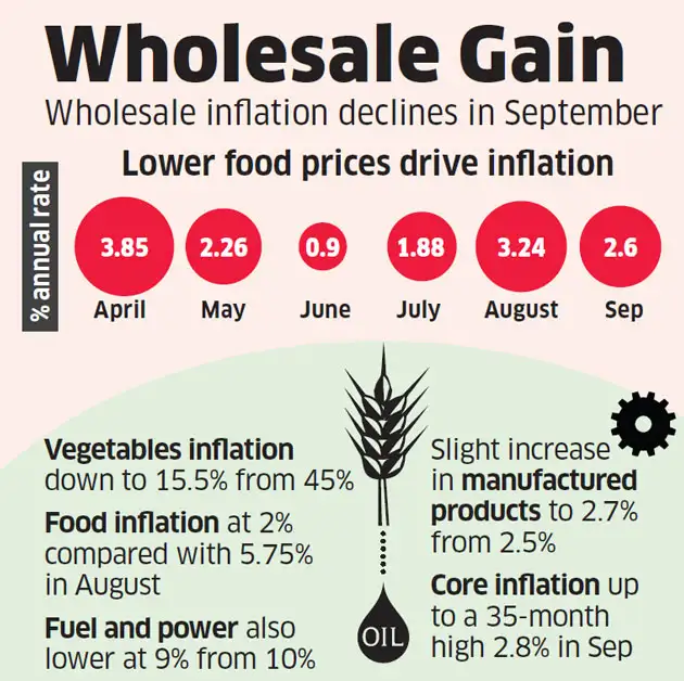 Inflation: September wholesale inflation slips to 2.6 per cent on lower ...
