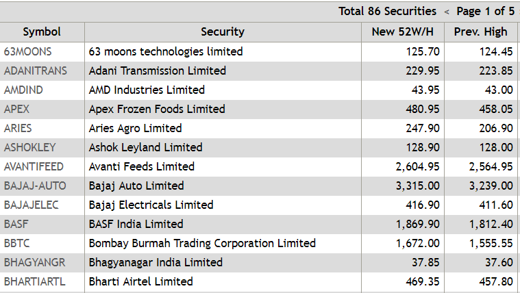 Sensex: After Hours: Telecom Stocks Rally; 86 Stocks At 52-week High ...