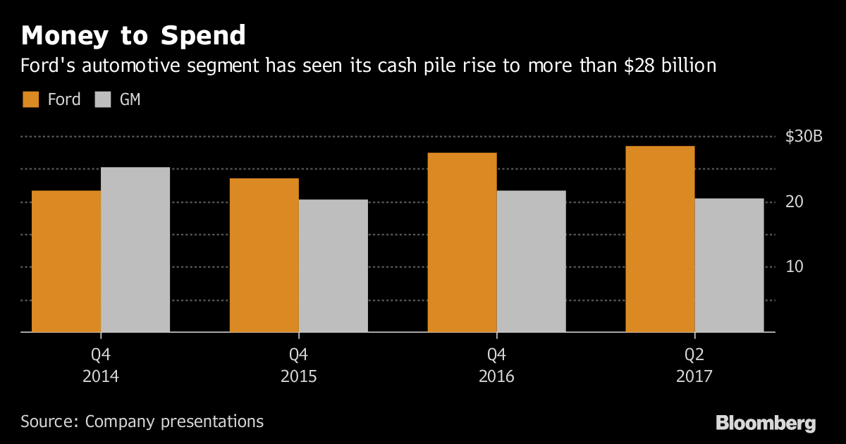 Ford Want A Piece Of Ford S 28 Billion Hoard Don T Hold Your Breath The Economic Times