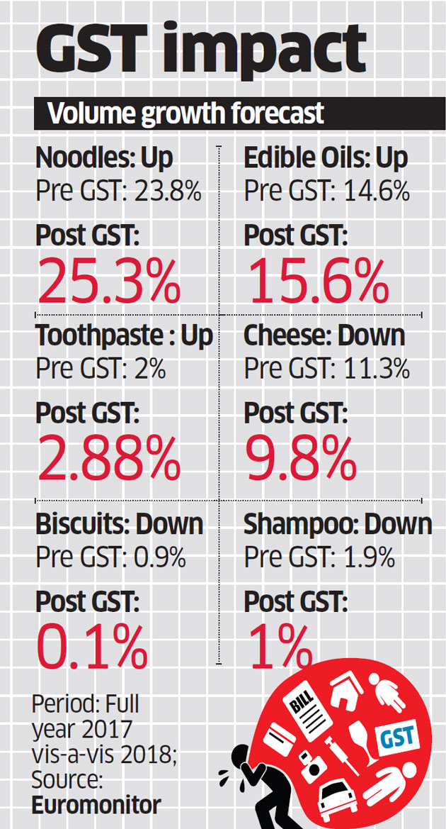 gst rates GST to fuel growth of grocery products incrementally Euromonitor The Economic Times