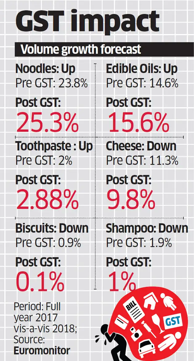 gst rates GST to fuel growth of grocery products incrementally