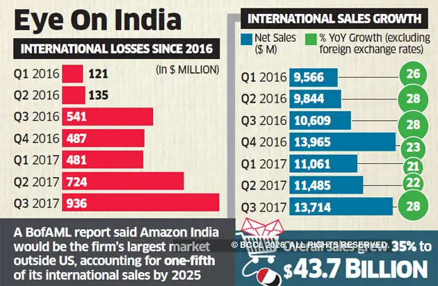 Amazon: Amazon's international losses nearly double to $936 million ...