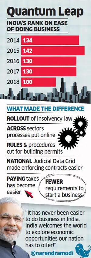 Ease of Doing Business: Reform booster: India breaks into top 100 in ...
