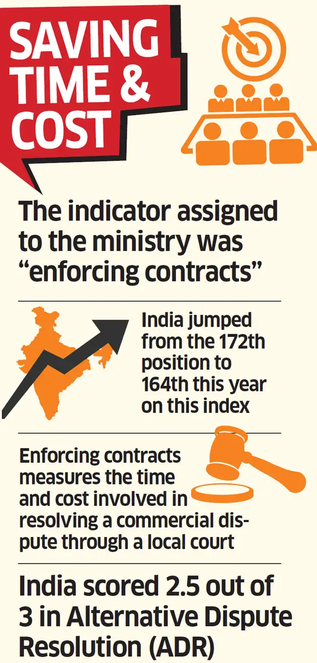world bank: Ease of Doing Business: Law ministry made easier the entry ...