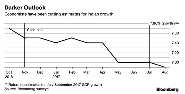 demonetisation: PM Narendra Modi's popularity endures despite economic ...
