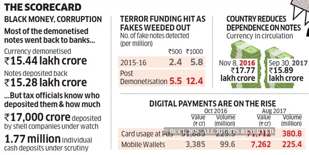 Demonetisation Graph demonetisation: One year into demonetisation: Here is a report card of ...