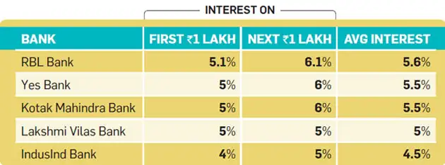 Liquid Mutual Funds Liquid Funds Vs Savings Account Where To
