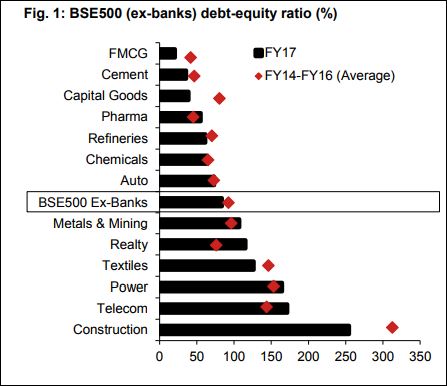 Debt to equity ratio