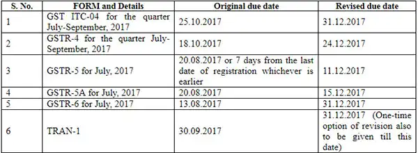 Tax filing timelines extended: Here are your new dates to file GST ...