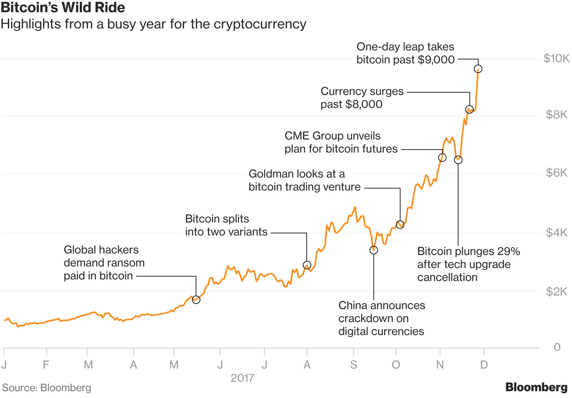 Bitcoin istorija, kasyklos, kainos pokyčiai, ateitis, Pelningiausia bitcoin birža