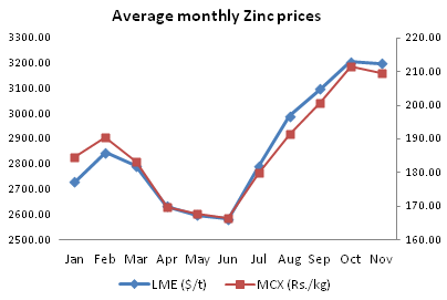 Zinc Bumpy Road Ahead For Zinc The Economic Times