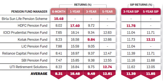 returns-from-nps-how-much-have-your-nps-funds-earned-the-economic-times