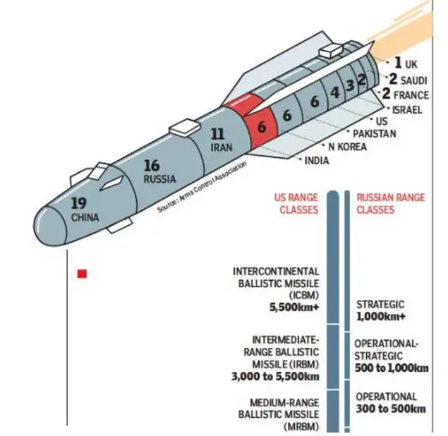 Missile: The ABC of global missile race: Know where India stands - The ...