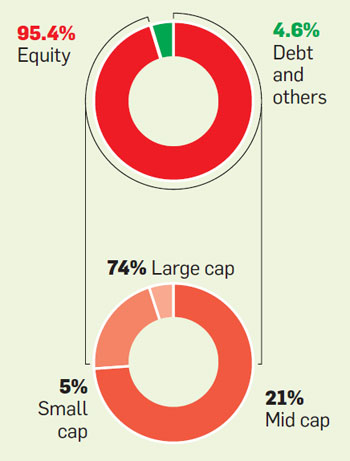 5 Model Mutual Fund Portfolios For Different Investor Types The 5 Model Mutual Fund Portfolios For Different Investor Types The